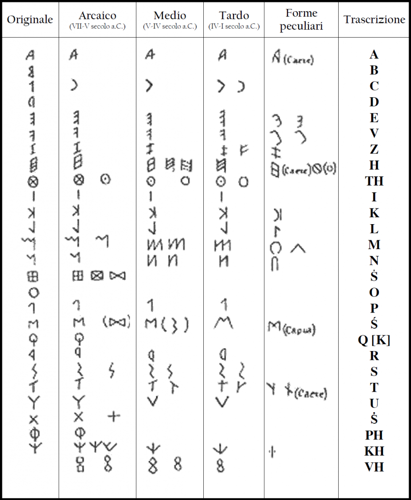 L'evoluzione dell'alfabeto etrusco