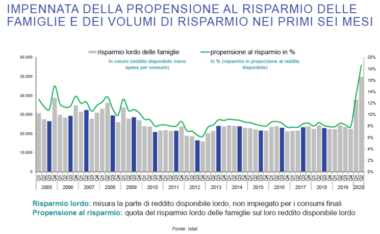 Il Risparmio Gli italiani e il risparmio durante l'emergenza sanitaria - La Valdichiana