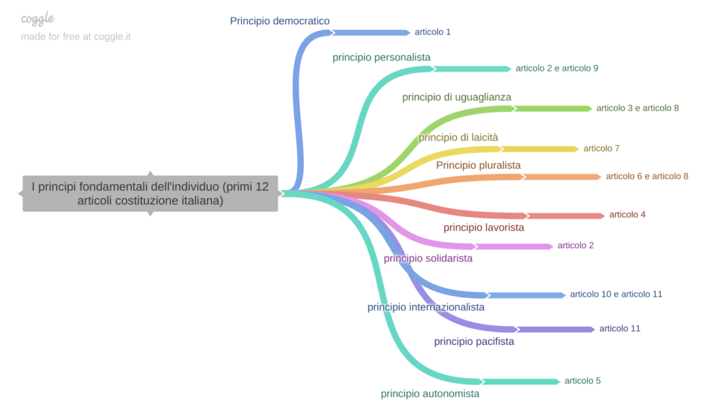 princìpi fondamentali costituzione grafico