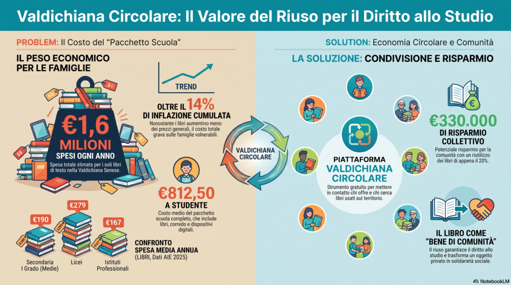 Valdichiana Circolare Infografica